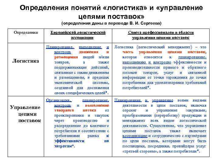 Определения понятий «логистика» и «управление цепями поставок» (определения даны в переводе В. И. Сергеева)