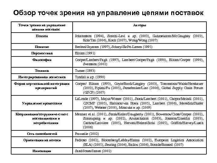 Обзор точек зрения на управление цепями поставок Точки зрения на управление цепями поставок Авторы