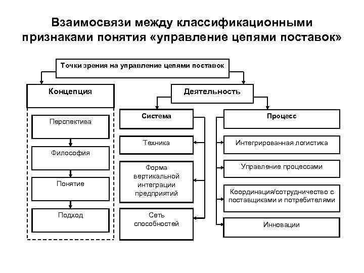 Взаимосвязи между классификационными признаками понятия «управление цепями поставок» Точки зрения на управление цепями поставок