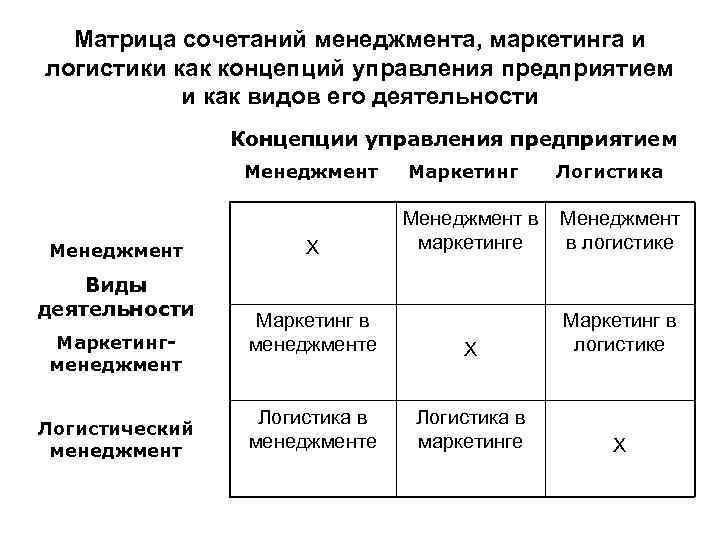 Концепция маркетинг менеджмента. Маркетинг менеджмент. Матрица маркетинга.