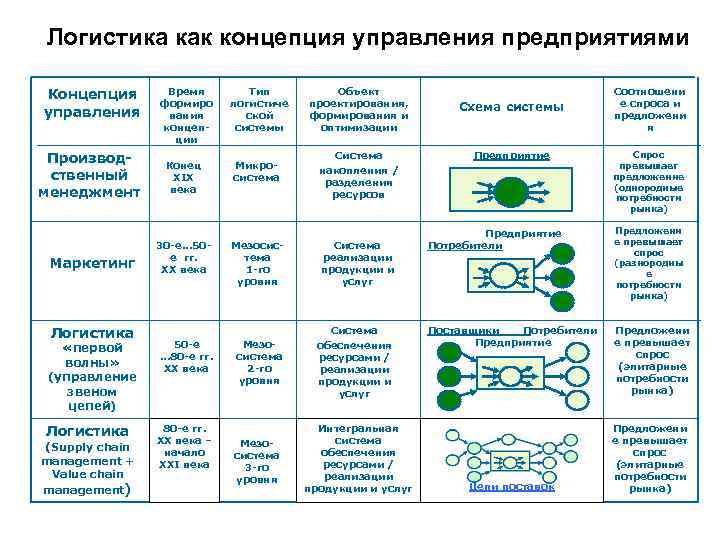 Логистика как концепция управления предприятиями Концепция управления Производственный менеджмент Маркетинг Логистика «первой волны» (управление