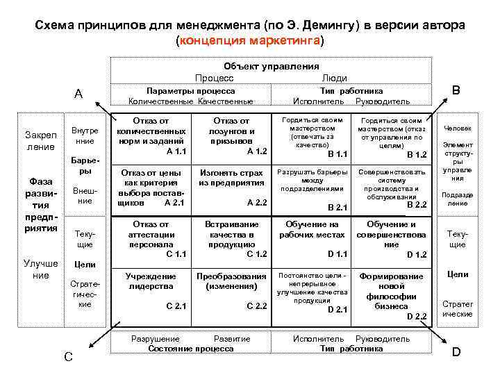Схема принципов для менеджмента (по Э. Демингу) в версии автора (концепция маркетинга) Объект управления