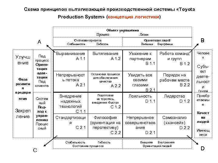 Схема принципов вытягивающей производственной системы «Toyota Production System» (концепция логистики) Объект управления Процесс Люди