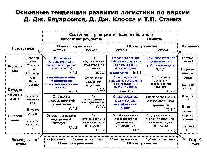 Основные тенденции развития логистики по версии Д. Дж. Бауэрсокса, Д. Дж. Клосса и Т.