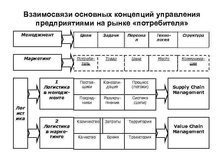 Взаимосвязи основных концепций управления предприятиями на рынке «потребителя» Менеджмент Цели Задачи Персона л Технология