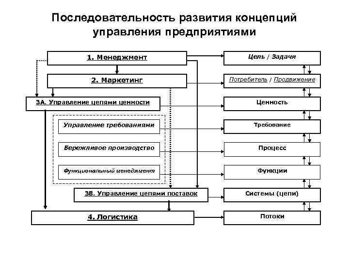 Последовательность развития концепций управления предприятиями 1. Менеджмент Цель / Задачи 2. Маркетинг Потребитель /