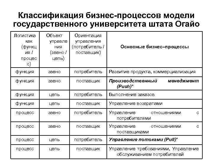 Классификация бизнес-процессов модели государственного университета штата Огайо Логистика как (функц ия / процес с)