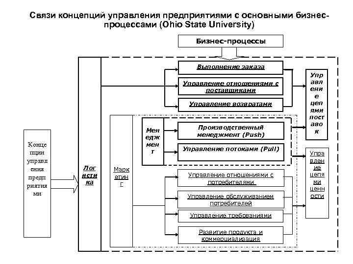 Связи концепций управления предприятиями с основными бизнеспроцессами (Ohio State University) Бизнес-процессы Выполнение заказа Управление