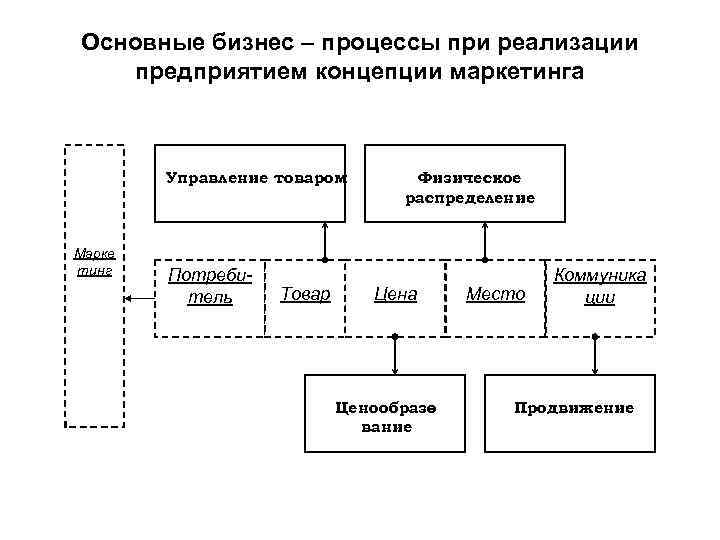 Бизнес процесс маркетинга схема