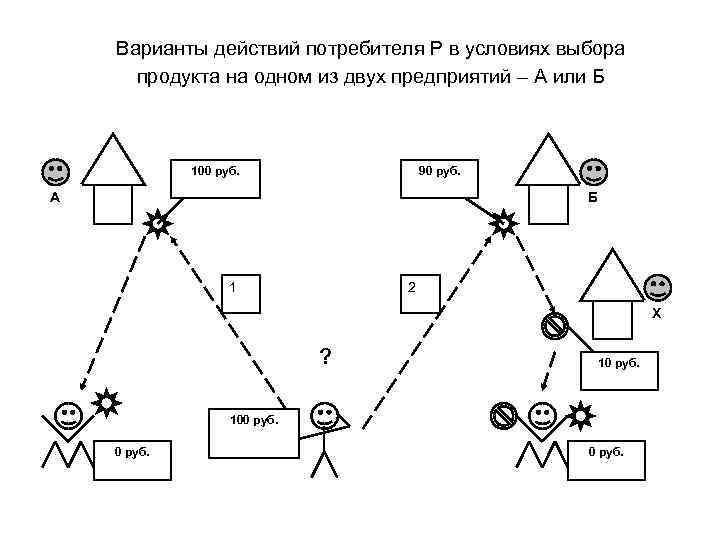 Варианты действий потребителя Р в условиях выбора продукта на одном из двух предприятий –