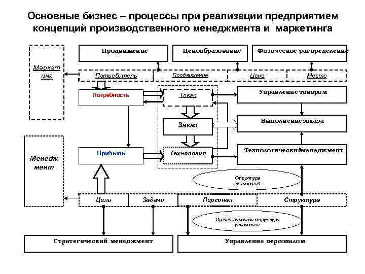 Основные бизнес – процессы при реализации предприятием концепций производственного менеджмента и маркетинга Продвижение Маркет