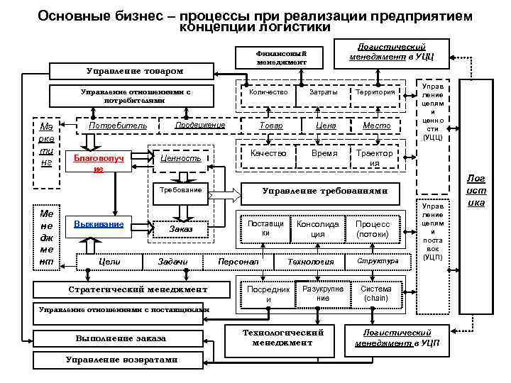 Бизнес процессы в логистике схема