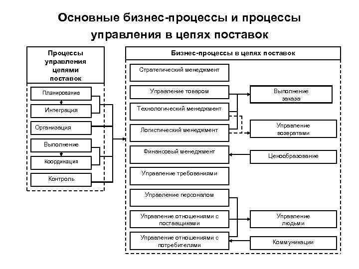 Основные бизнес-процессы и процессы управления в цепях поставок Процессы управления цепями поставок Бизнес-процессы в
