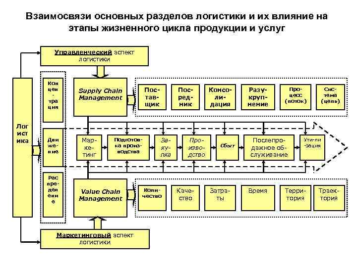 Взаимосвязи основных разделов логистики и их влияние на этапы жизненного цикла продукции и услуг