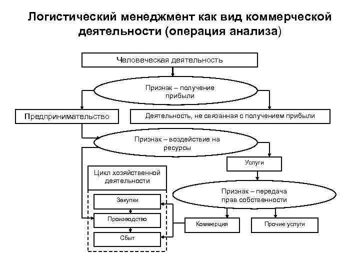 Логистический менеджмент как вид коммерческой деятельности (операция анализа) Человеческая деятельность Признак – получение прибыли