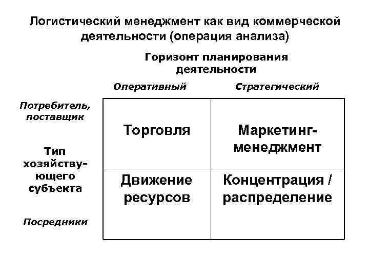 Логистический менеджмент как вид коммерческой деятельности (операция анализа) Горизонт планирования деятельности Оперативный Потребитель, поставщик