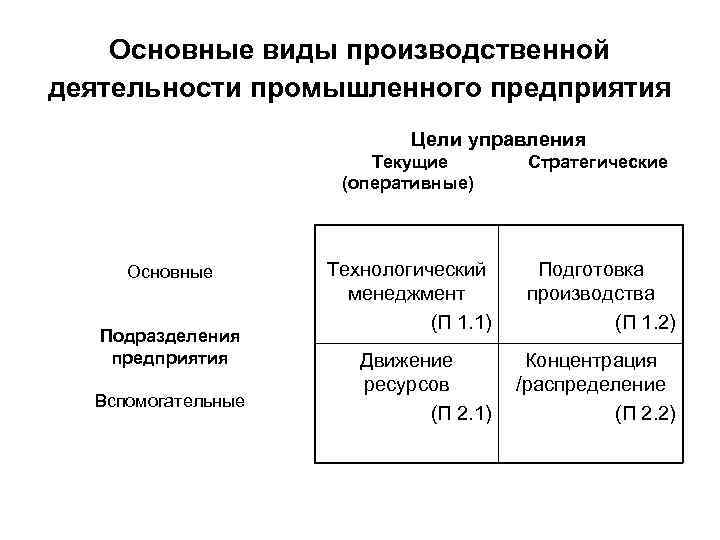 Основные виды производственной деятельности промышленного предприятия Цели управления Текущие (оперативные) Основные Подразделения предприятия Вспомогательные