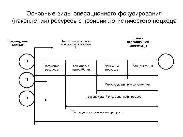 Основные виды операционного фокусирования (накопления) ресурсов с позиции логистического подхода Звено операционной системы (i)