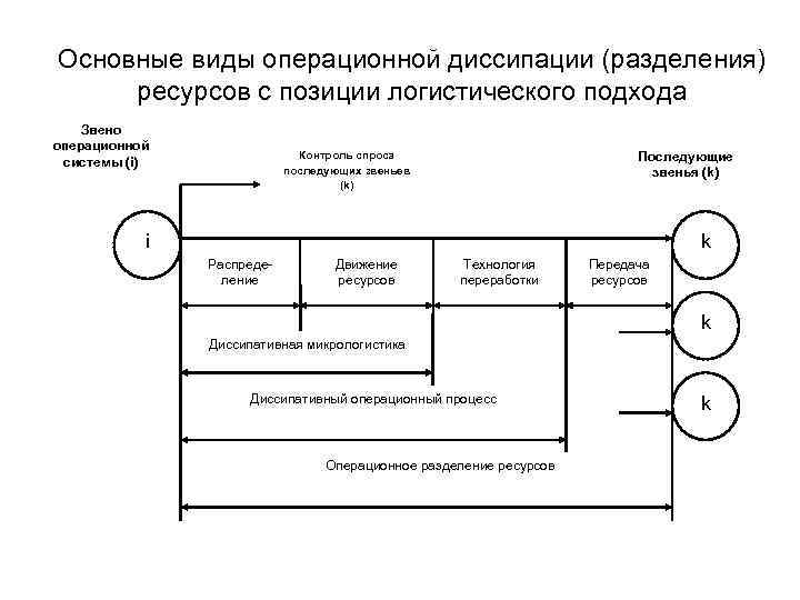 Основные виды операционной диссипации (разделения) ресурсов с позиции логистического подхода Звено операционной системы (i)