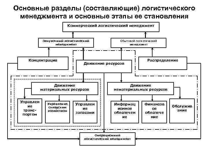 Основные разделы (составляющие) логистического менеджмента и основные этапы ее становления Коммерческий логистический менеджмент Закупочный