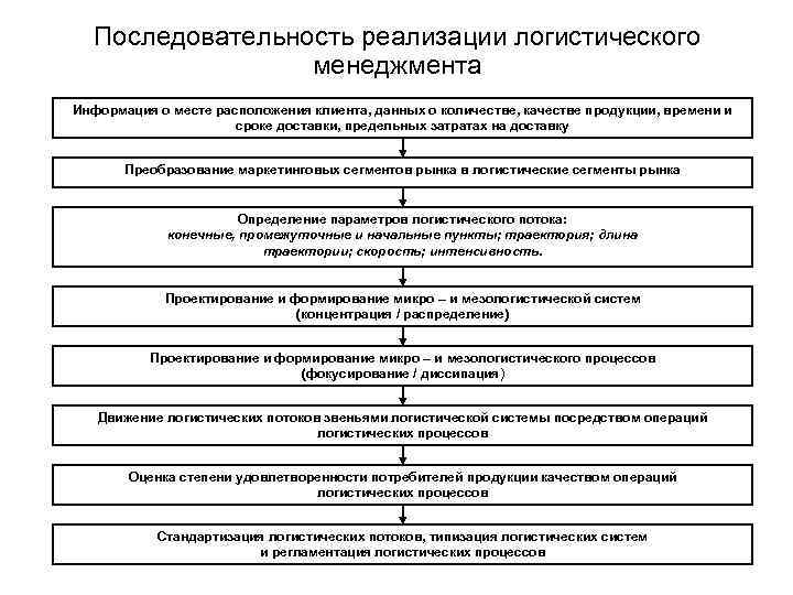 Последовательность реализации логистического менеджмента Информация о месте расположения клиента, данных о количестве, качестве продукции,