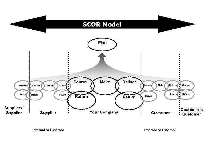 SCOR Model Plan Deliver Return Suppliers’ Supplier Source Make Return Deliver Return Supplier Internal