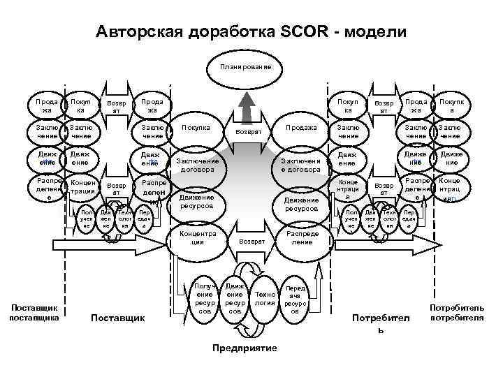 Авторская доработка SCOR - модели Планирование Прода жа Покуп ка Заклю чение Движ ntra