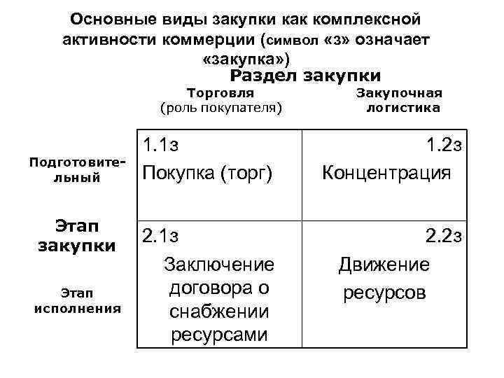 Основные виды закупки как комплексной активности коммерции (символ «з» означает «закупка» ) Раздел закупки