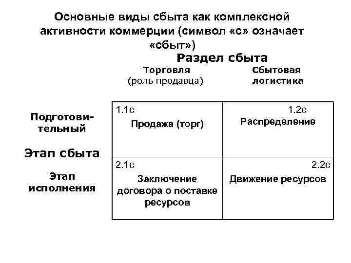 Основные виды сбыта как комплексной активности коммерции (символ «с» означает «сбыт» ) Раздел сбыта
