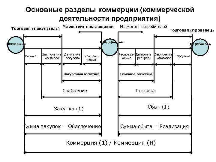 Основные разделы коммерции (коммерческой деятельности предприятия) Торговля (покупатель) Маркетинг поставщиков Торговля (продавец) Предприятие Поставщик