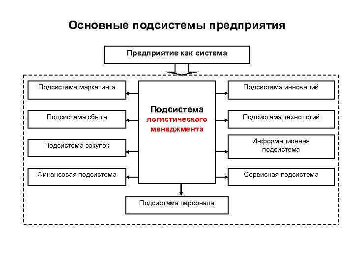 Основные подсистемы предприятия Предприятие как система Подсистема маркетинга Подсистема сбыта Подсистема инноваций Подсистема логистического