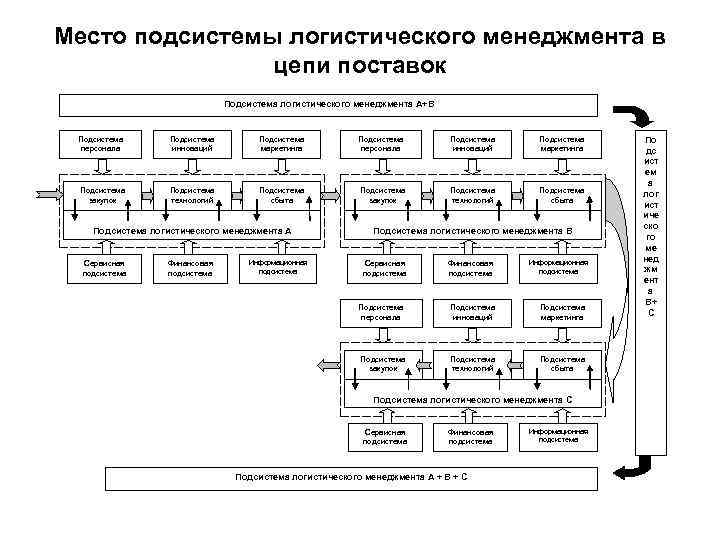 Место подсистемы логистического менеджмента в цепи поставок Подсистема логистического менеджмента А+В Подсистема персонала Подсистема