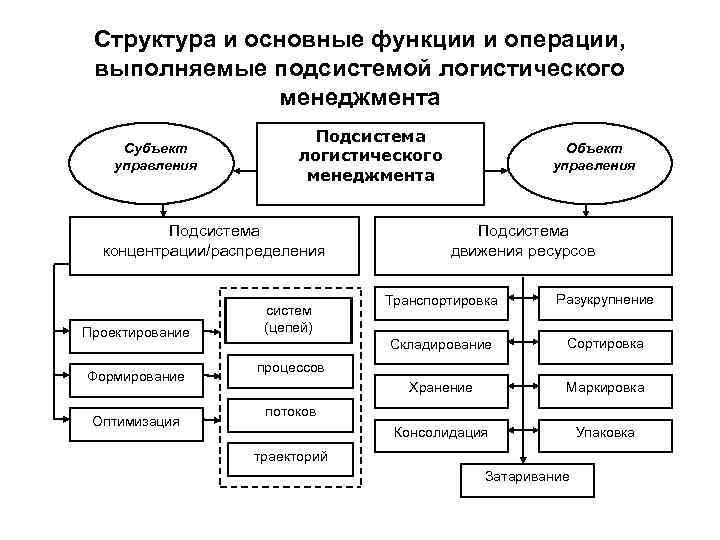 Основные функции логистики на предприятии рисунок