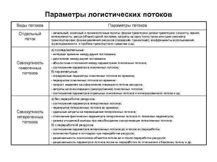 Параметры логистических потоков Виды потоков Отдельный поток Совокупность гомогенных потоков Совокупность гетерогенных потоков Параметры