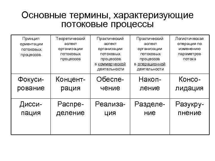 Основные термины, характеризующие потоковые процессы Принцип ориентации потоковых процессов Теоретический аспект организации потоковых процессов