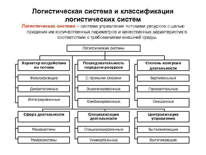 Логистическая система и классификация логистических систем Логистическая система – система управления потоками ресурсов с