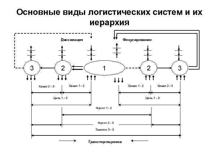 Основные виды логистических систем и их иерархия Диссипация 3 2 Канал 2 - 3