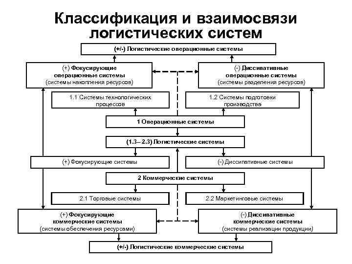 Классификация и взаимосвязи логистических систем (+/-) Логистические операционные системы (+) Фокусирующие операционные системы (системы