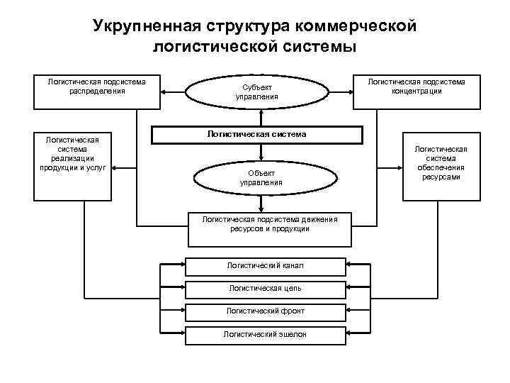 Структура системы логистического управления. Структура логистического управления. Состав логистической системы. Структура управления логистической компании. Общая структура логистической системы.