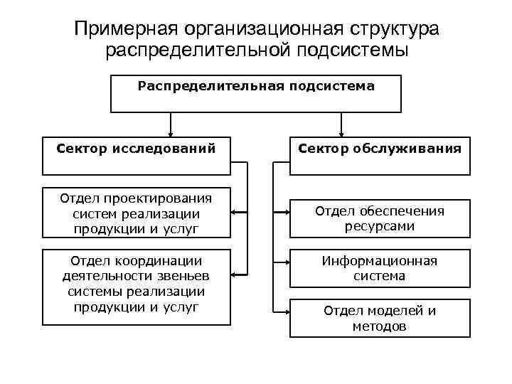 Примерная организационная структура распределительной подсистемы Распределительная подсистема Сектор исследований Сектор обслуживания Отдел проектирования систем