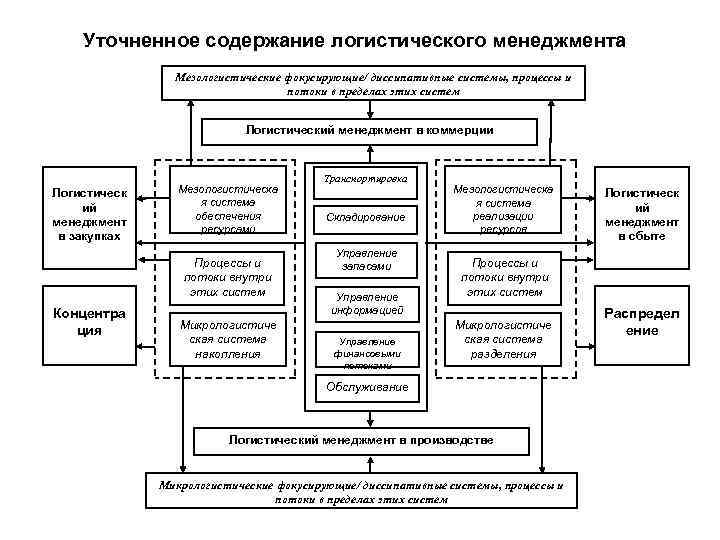 Уточненное содержание логистического менеджмента Мезологистические фокусирующие/ диссипативные системы, процессы и потоки в пределах этих