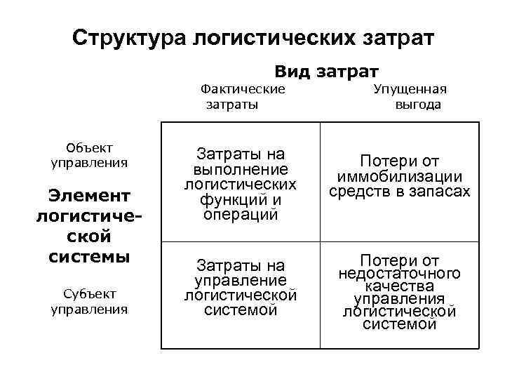Структура логистических затрат Вид затрат Фактические затраты Объект управления Элемент логистической системы Субъект управления