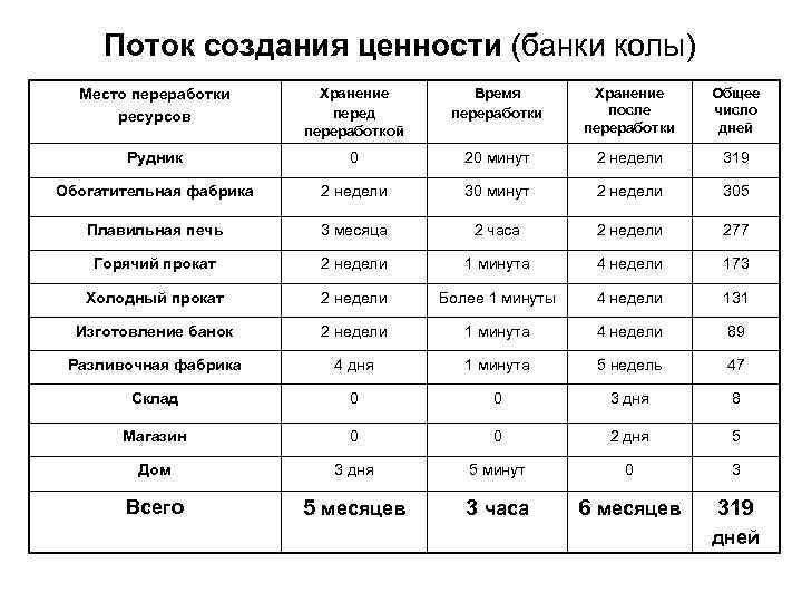 Поток создания ценности (банки колы) Место переработки ресурсов Хранение перед переработкой Время переработки Хранение