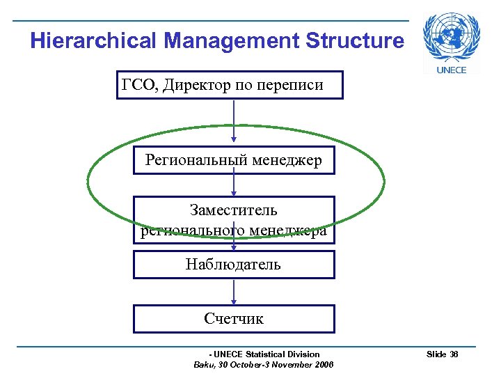 Hierarchical Management Structure ГСО, Директор по переписи Региональный менеджер Заместитель регионального менеджера Наблюдатель Счетчик