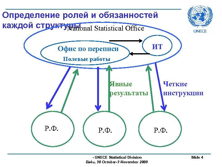 Определение ролей и обязанностей каждой структуры National Statistical Office Офис по переписи ИТ Полевые