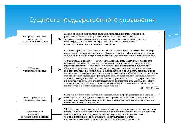 Сущность государственного управления 