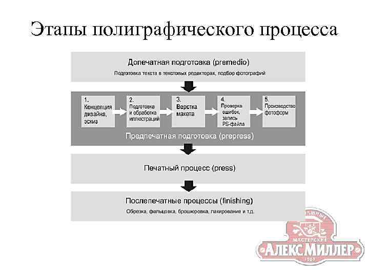 Производственный процесс какого продукта запечатлен на фотографии. Этапы производства полиграфической продукции. Основные этапы полиграфического процесса. Технологический процесс типографии. Схема печатного процесса.