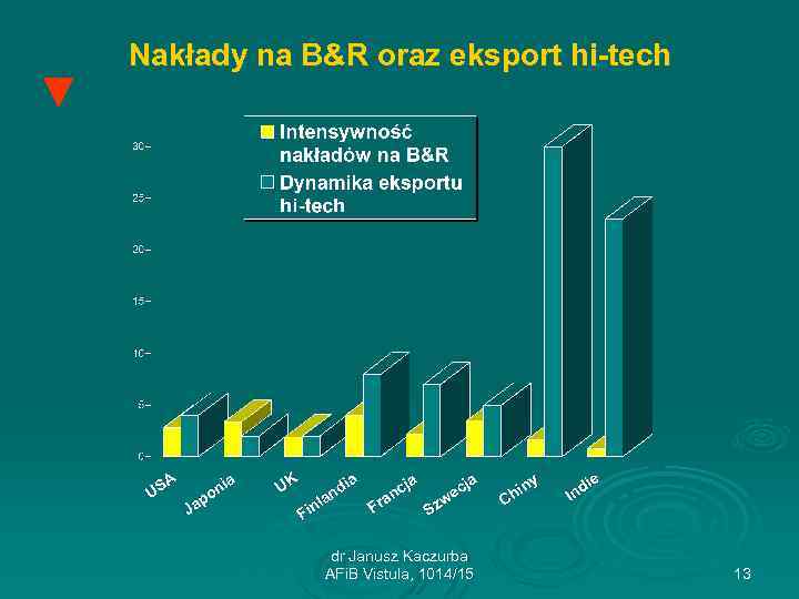 ▼ Nakłady na B&R oraz eksport hi-tech dr Janusz Kaczurba AFi. B Vistula, 1014/15