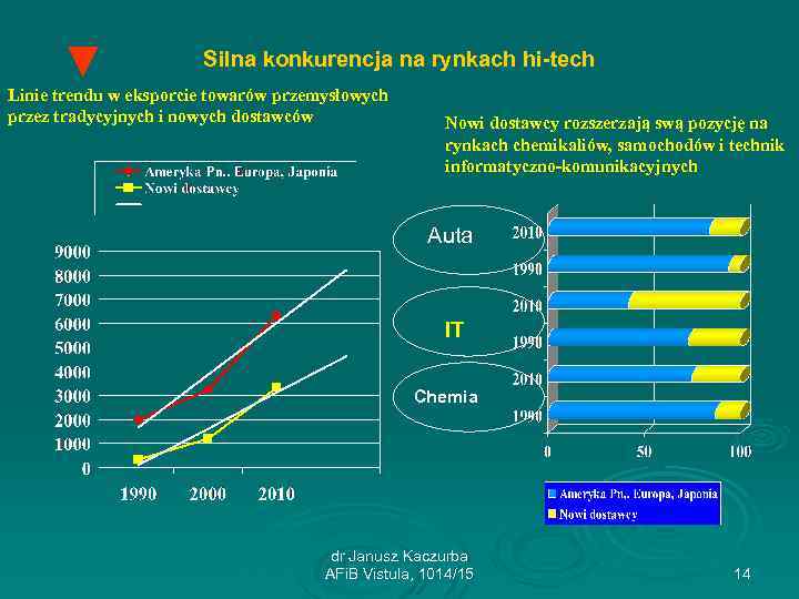 ▼ Silna konkurencja na rynkach hi-tech Linie trendu w eksporcie towarów przemysłowych przez tradycyjnych