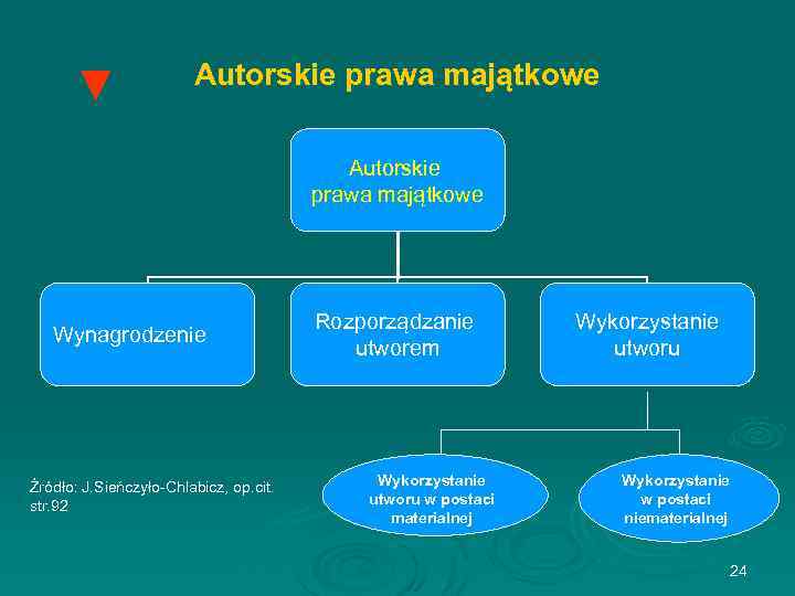 ▼ Autorskie prawa majątkowe Wynagrodzenie Źródło: J. Sieńczyło-Chlabicz, op. cit. str. 92 Rozporządzanie utworem